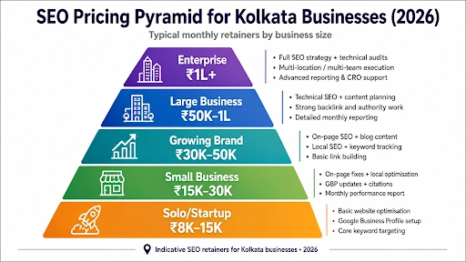 SEO Pricing Pyramid for Kolkata Businesses (2026)