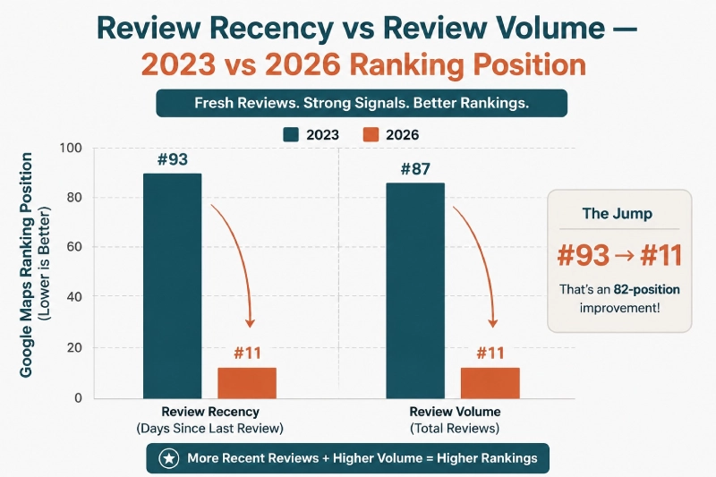 Chart showing review recency rising to the 11th most important local search ranking factor in 2026