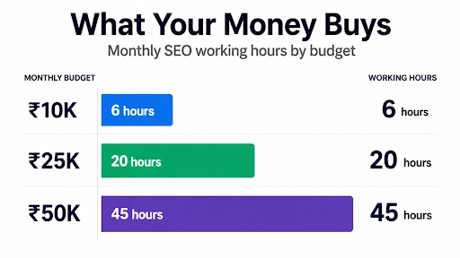 Why Does One Agency Quote ₹3,000 and Another ₹35,000 for the "Same" SEO?
