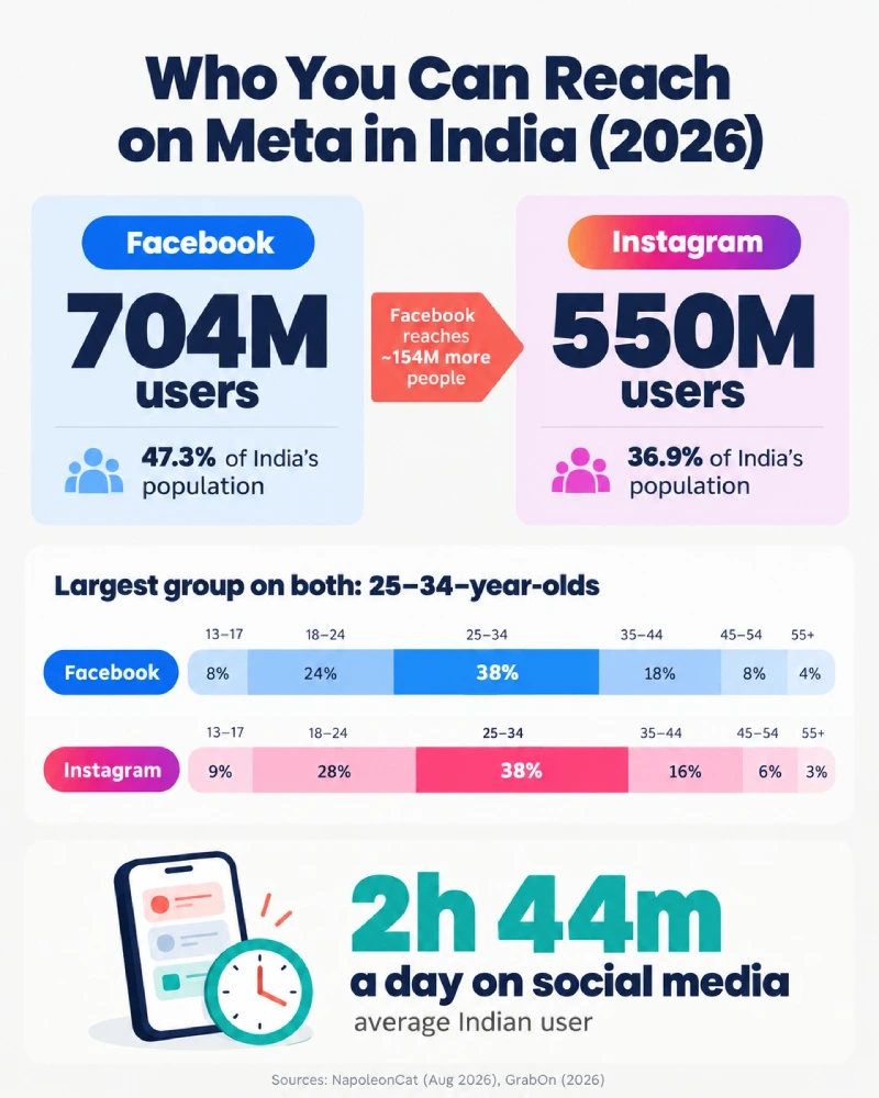 How Many People Use Facebook and Instagram in India in 2026?