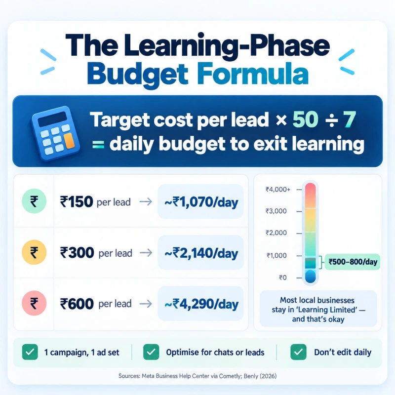 How Much Should a Local Business Spend on Meta Ads in India?