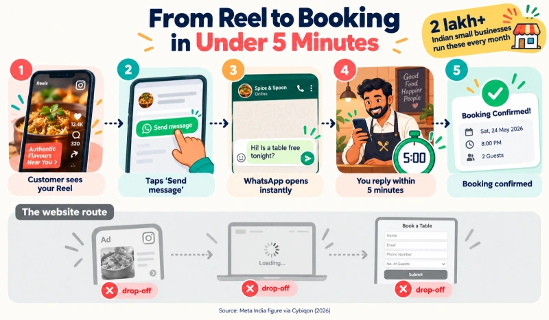 Should Local Businesses Use Click-to-WhatsApp Ads?