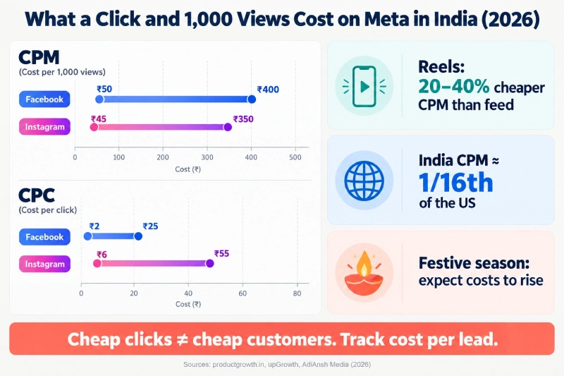 What Do Instagram and Facebook Ads Cost in India in 2026?