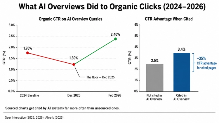 Line chart showing organic click-through rate on Google AI Overview queries falling from 1.76% to 1.3% then recovering to 2.4% by February 2026