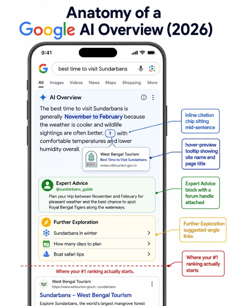 Annotated Google AI Overview in 2026 showing inline citations, hover previews and the Expert Advice block pushing organic result one below the fold
