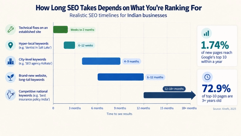 Timeline chart showing SEO results take weeks for technical fixes, 6 to 12 weeks for local keywords and 12 to 18 months for national keywords in India