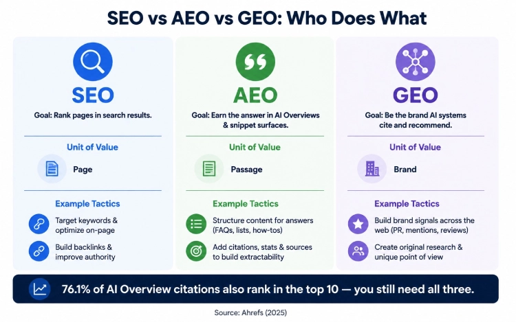 Comparison graphic showing the difference between SEO, AEO and GEO, including their goals, units of value and core tactics